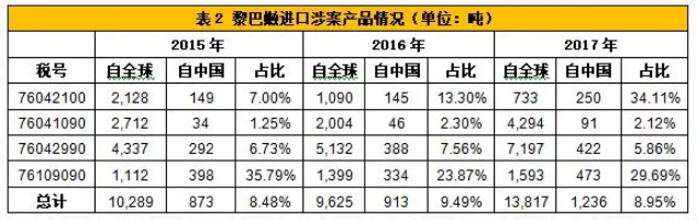 黎巴嫩对进口自中国的铝型材和制品作出反倾销终裁影响分析