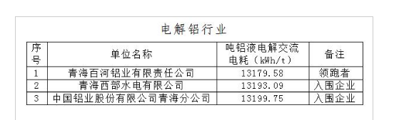 百河铝业被评为青海省2019年度电解铝行业能效“领跑者”