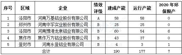 減產再次來襲：河南啓動重污染天氣橙色預警使當地鋁企業受到不同程度的影響