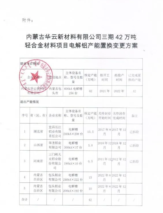 华云新材料三期42万吨电解铝产能置换方案