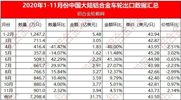 2020年1~11月份中国铝合金车轮出口数据汇总