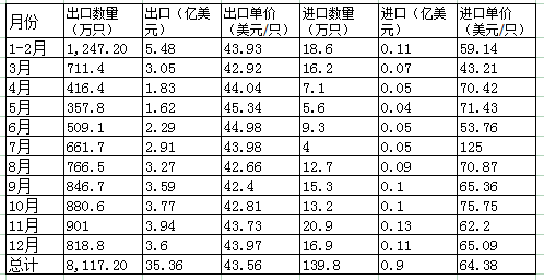 2020年中国铝车轮出口产值35.36亿美元