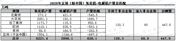 2020年全球（除中国）氧化铝-电解铝产量及匹配