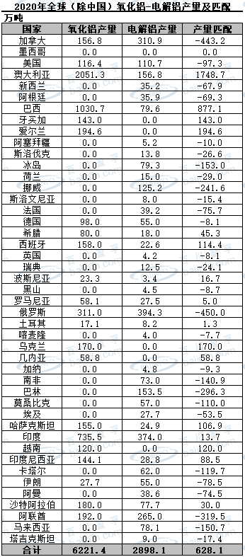 2020年全球（除中国）氧化铝-电解铝产量及匹配