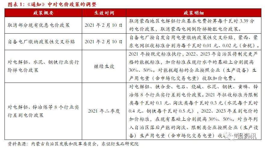 內蒙古電價政策調整對鋁行業的影響