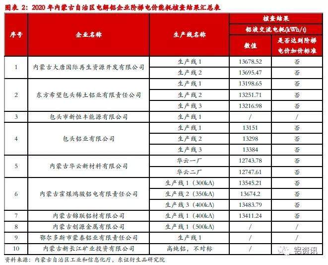 内蒙古电价政策调整对铝行业的影响