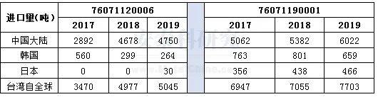 台湾地区决定对自中国大陆进口特定铝箔征收临时反倾销税