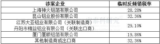 台湾地区决定对自中国大陆进口特定铝箔征收临时反倾销税