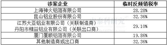 臺灣地區決定對自中國大陸進口特定鋁箔徵收臨時反傾銷稅