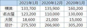丸紅：日本1月底三大港口鋁庫存環比增加3.22%
