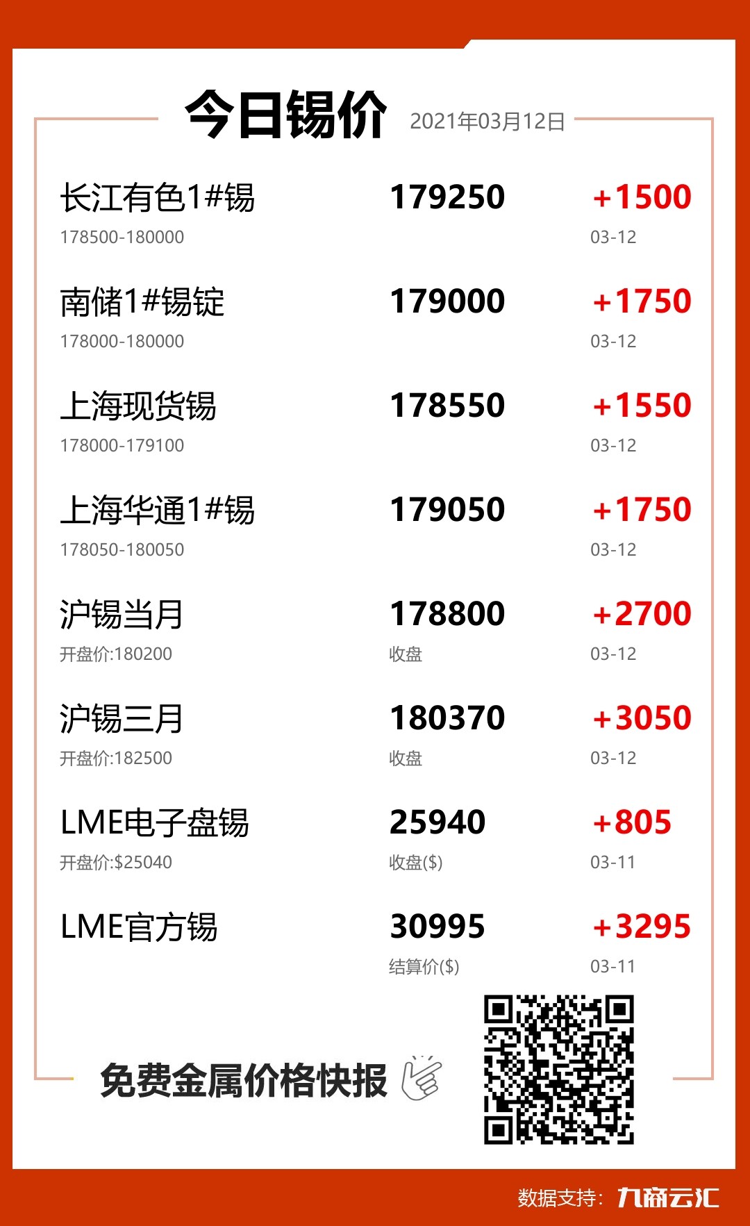 2021年03月12日雲匯錫價行情今日錫價大漲