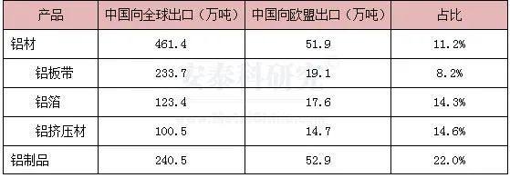 2023年欧盟将征收碳关税，中国铝材出口面临新压力