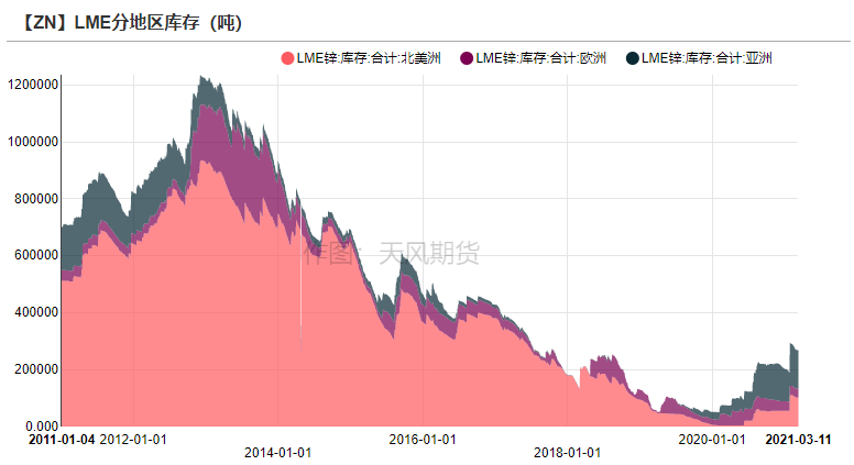 2021年第11周天風期貨鋅周報：兩會落幕  鋅需求蓄勢待發