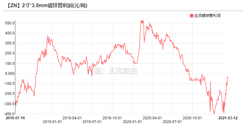 2021年第11周天風期貨鋅周報：兩會落幕  鋅需求蓄勢待發