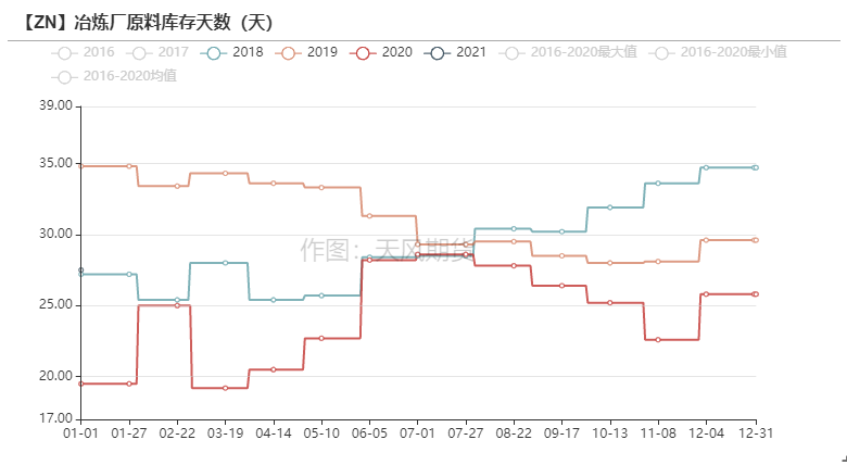 2021年第11周天風期貨鋅周報：兩會落幕  鋅需求蓄勢待發