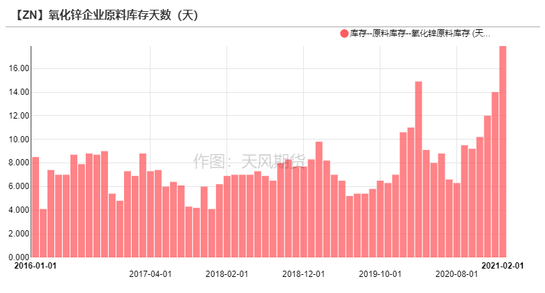 2021年第11周天風期貨鋅周報：兩會落幕  鋅需求蓄勢待發