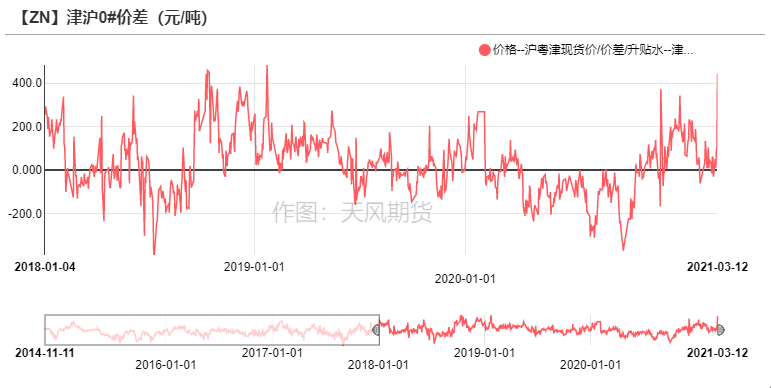 2021年第11周天風期貨鋅周報：兩會落幕  鋅需求蓄勢待發