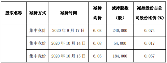 罗平锌电股东王秀金减持887.69万股 套现约6888.49万