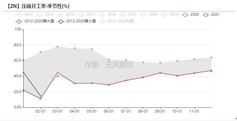 2021年第11周天風期貨鋅周報：兩會落幕  鋅需求蓄勢待發