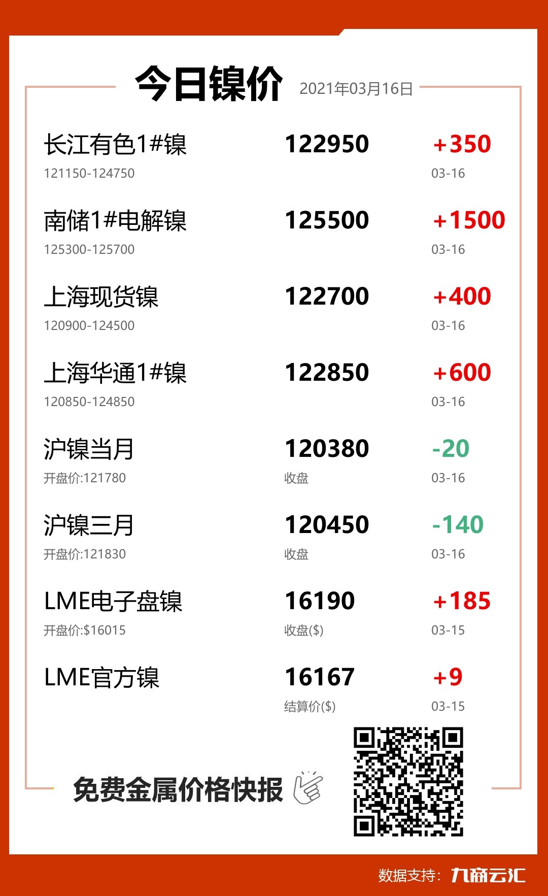 2021年03月16日云汇镍价行情:今日镍价上涨