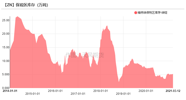 2021年第11周天風期貨鋅周報：兩會落幕  鋅需求蓄勢待發