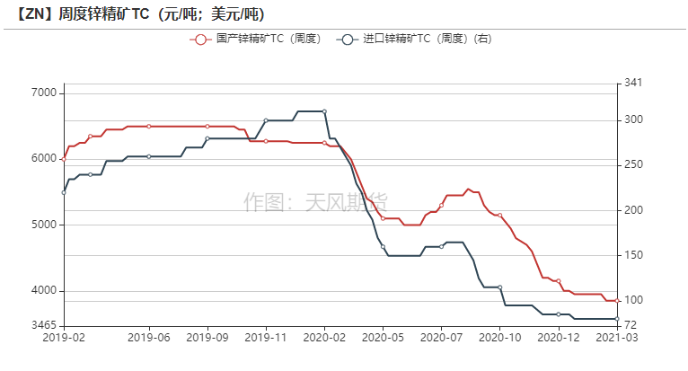 2021年第11周天風期貨鋅周報：兩會落幕  鋅需求蓄勢待發