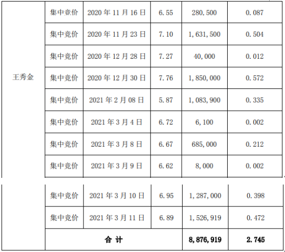 罗平锌电股东王秀金减持887.69万股 套现约6888.49万