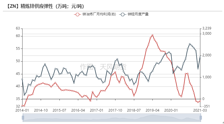 2021年第11周天風期貨鋅周報：兩會落幕  鋅需求蓄勢待發