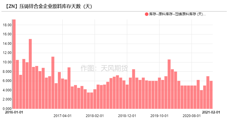 2021年第11周天風期貨鋅周報：兩會落幕  鋅需求蓄勢待發