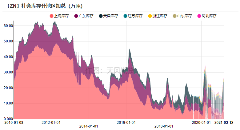 2021年第11周天風期貨鋅周報：兩會落幕  鋅需求蓄勢待發