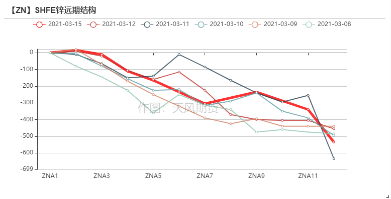 2021年第11周天風期貨鋅周報：兩會落幕  鋅需求蓄勢待發