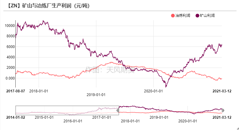 2021年第11周天風期貨鋅周報：兩會落幕  鋅需求蓄勢待發