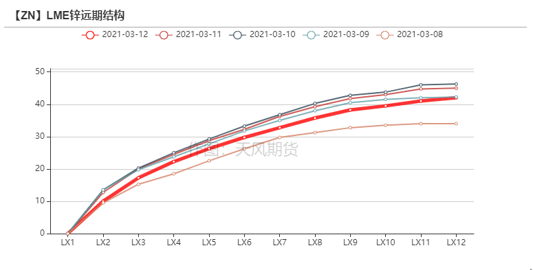 2021年第11周天風期貨鋅周報：兩會落幕  鋅需求蓄勢待發