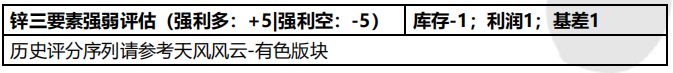 2021年第11周天風期貨鋅周報：兩會落幕  鋅需求蓄勢待發