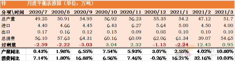 2021年第11周天風期貨鋅周報：兩會落幕  鋅需求蓄勢待發