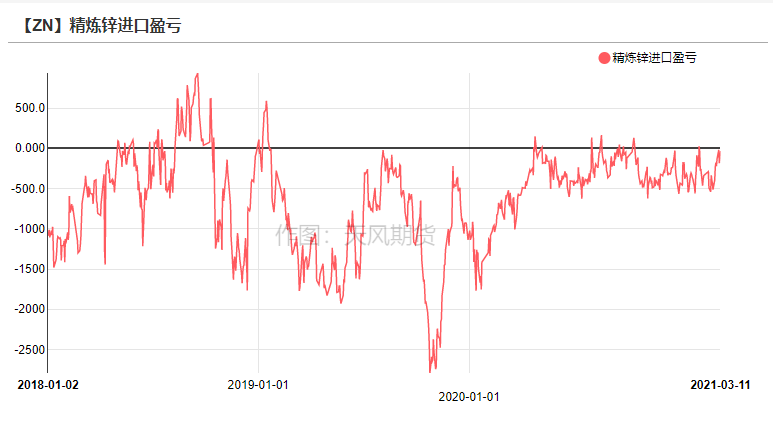 2021年第11周天風期貨鋅周報：兩會落幕  鋅需求蓄勢待發
