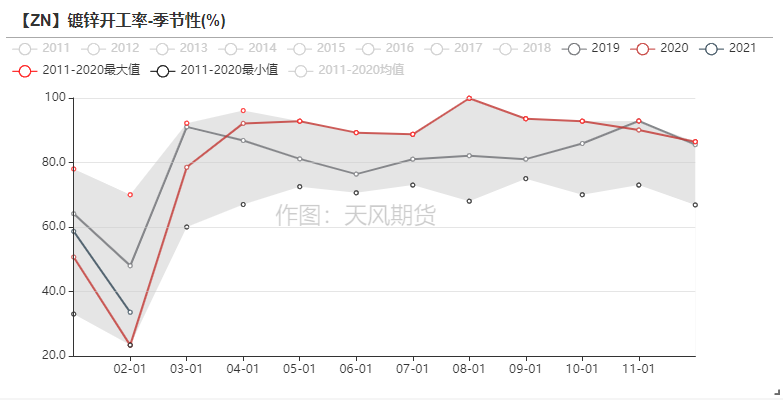 2021年第11周天風期貨鋅周報：兩會落幕  鋅需求蓄勢待發