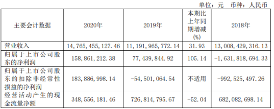 株冶集團2020年淨利1.59億增長105.14%貿易收入同比增加 董事長劉朗明薪酬96.3萬