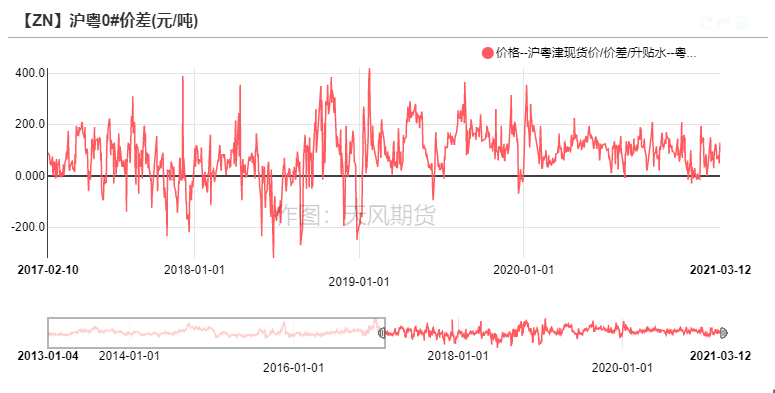 2021年第11周天風期貨鋅周報：兩會落幕  鋅需求蓄勢待發