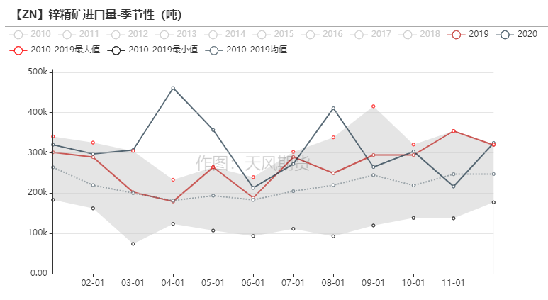 2021年第11周天風期貨鋅周報：兩會落幕  鋅需求蓄勢待發