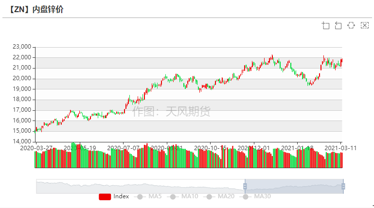 2021年第11周天風期貨鋅周報：兩會落幕  鋅需求蓄勢待發