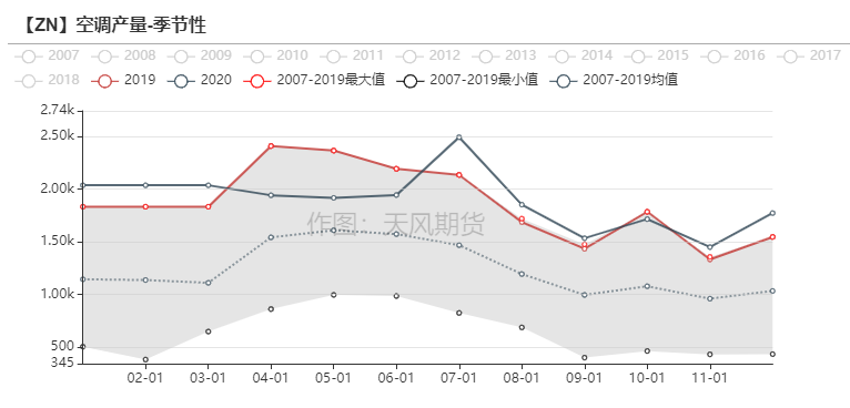 2021年第11周天風期貨鋅周報：兩會落幕  鋅需求蓄勢待發