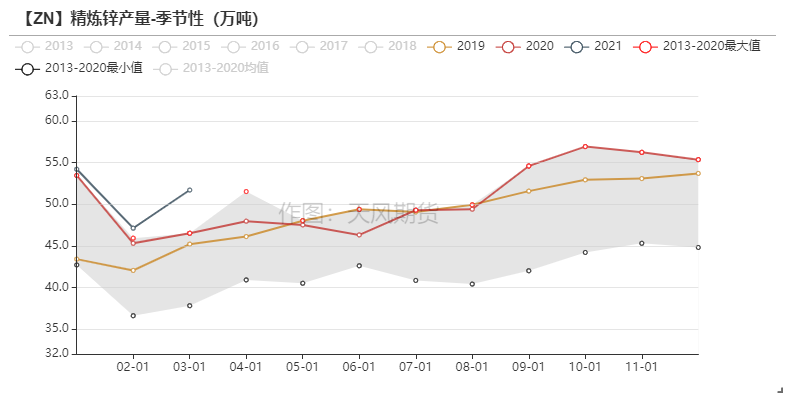 2021年第11周天風期貨鋅周報：兩會落幕  鋅需求蓄勢待發