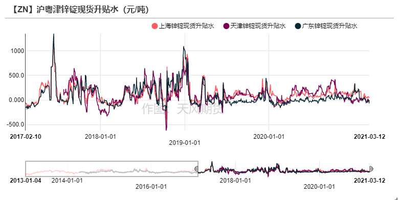 2021年第11周天風期貨鋅周報：兩會落幕  鋅需求蓄勢待發