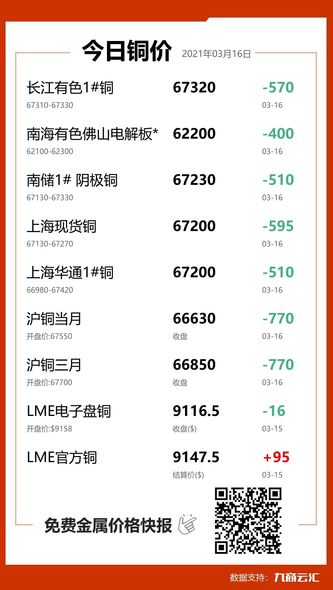 2021年03月16日云汇铜价行情:今日铜价大跌