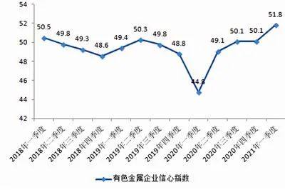 有色金屬行業經營活動平穩運行 企業信心呈穩中向好態勢