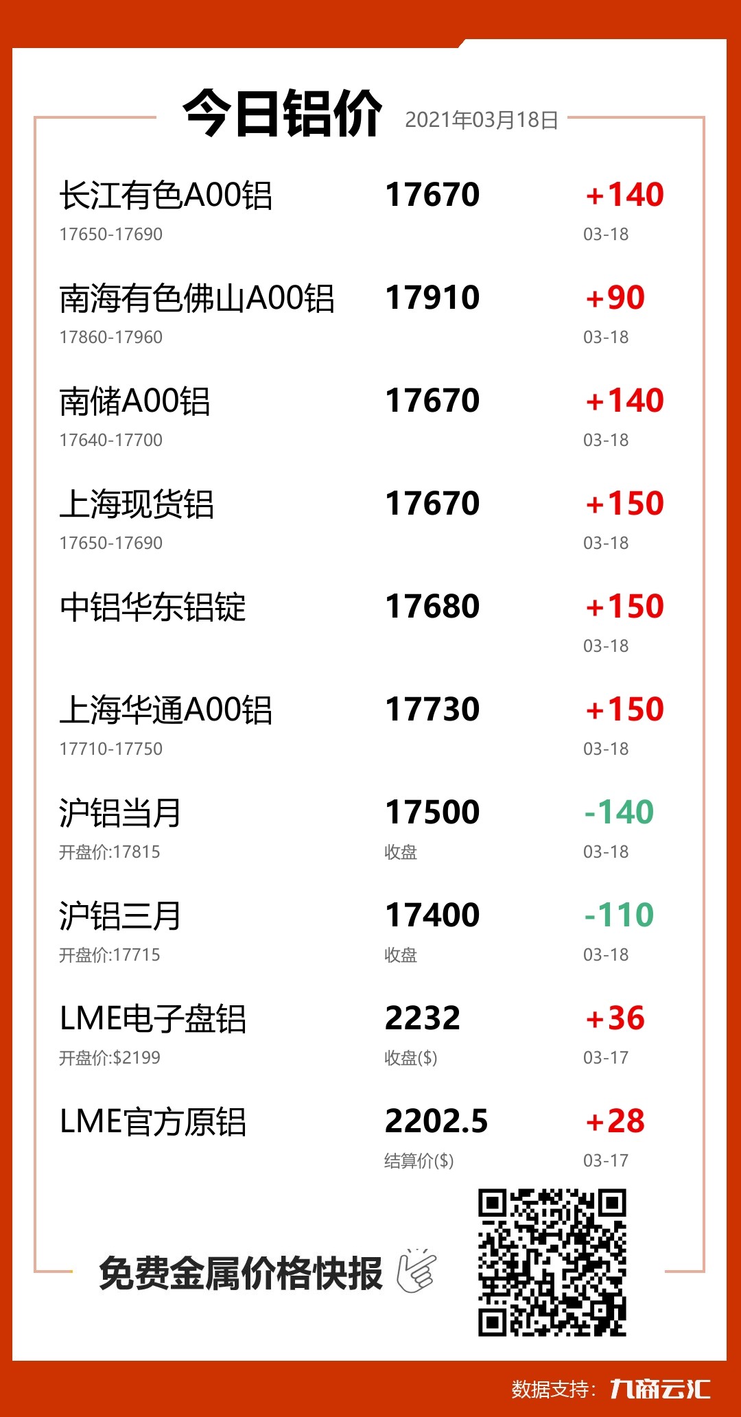 2021年03月18日云汇铝价行情:今日铝价大涨