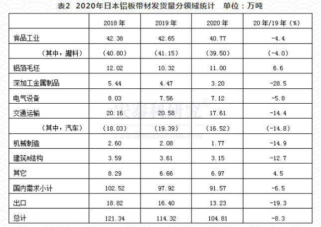 2020年日本鋁材發貨量顯著下降