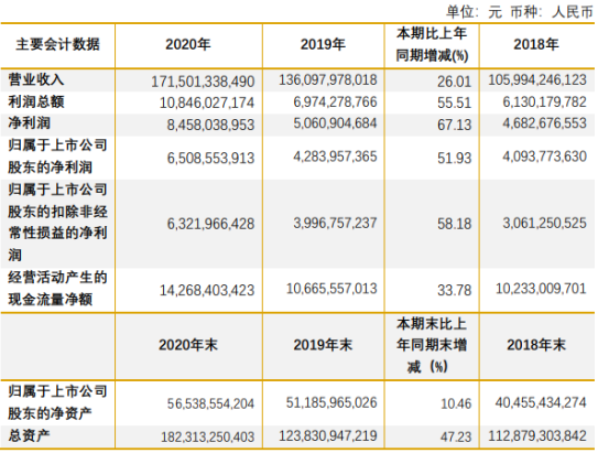 紫金矿业2020年净利65亿增长52%矿产品销量增长 董事陈景河薪酬731万