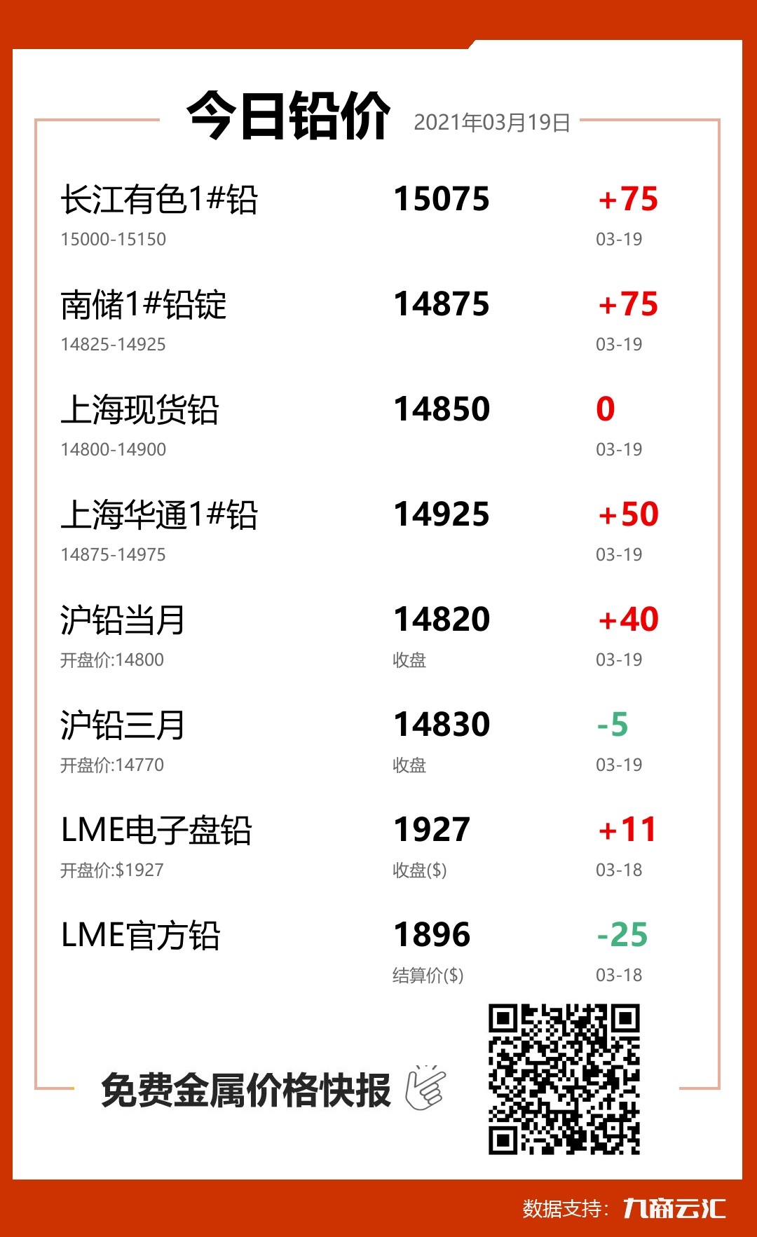 2021年03月19日云汇铅价行情:今日铅价上涨